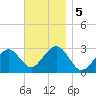 Great Point tide chart for Tuesday, November 5, 2024