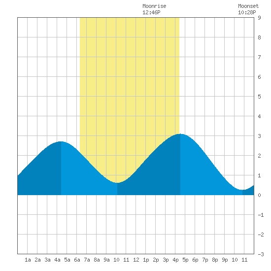 Great Point tide chart for Friday, November 8, 2024