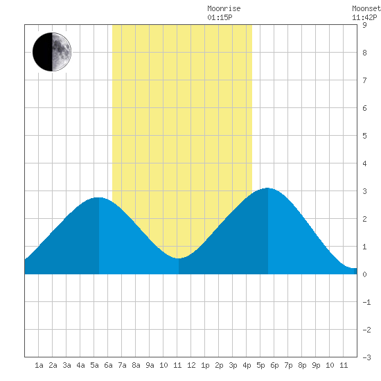Great Point tide chart for Saturday, November 9, 2024