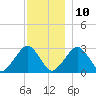Great Point tide chart for Tuesday, December 10, 2024