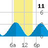 Great Point tide chart for Wednesday, December 11, 2024