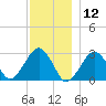 Great Point tide chart for Thursday, December 12, 2024