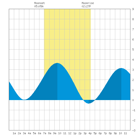 Great Point tide chart for Friday, December 13, 2024
