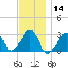 Great Point tide chart for Saturday, December 14, 2024