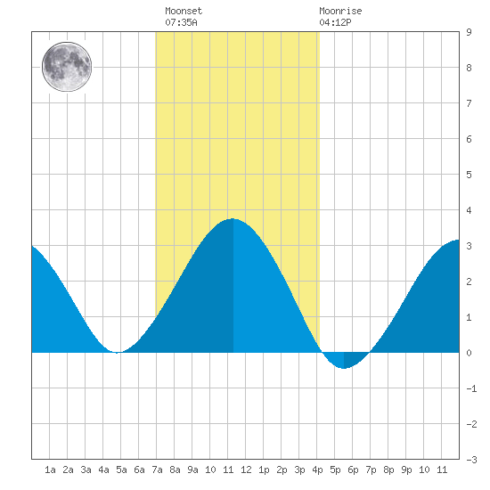 Great Point tide chart for Sunday, December 15, 2024