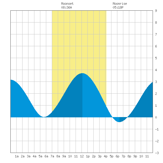 Great Point tide chart for Monday, December 16, 2024