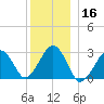 Great Point tide chart for Monday, December 16, 2024