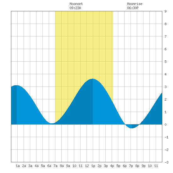 Great Point tide chart for Tuesday, December 17, 2024