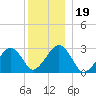 Great Point tide chart for Thursday, December 19, 2024
