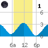 Great Point tide chart for Sunday, December 1, 2024