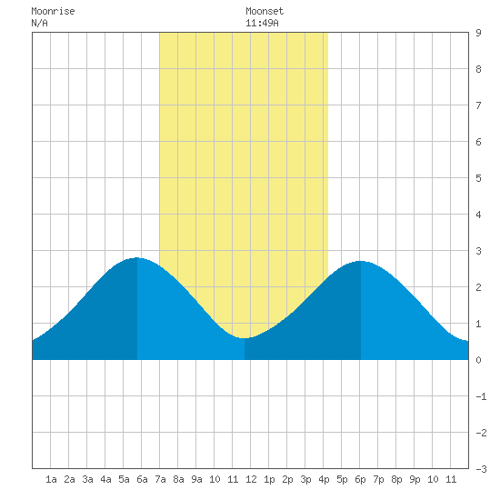 Great Point tide chart for Monday, December 23, 2024