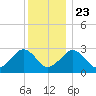 Great Point tide chart for Monday, December 23, 2024