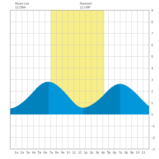 Great Point tide chart for Tuesday, December 24, 2024