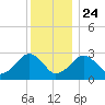 Great Point tide chart for Tuesday, December 24, 2024