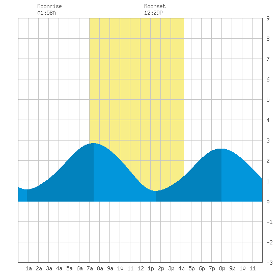 Great Point tide chart for Wednesday, December 25, 2024