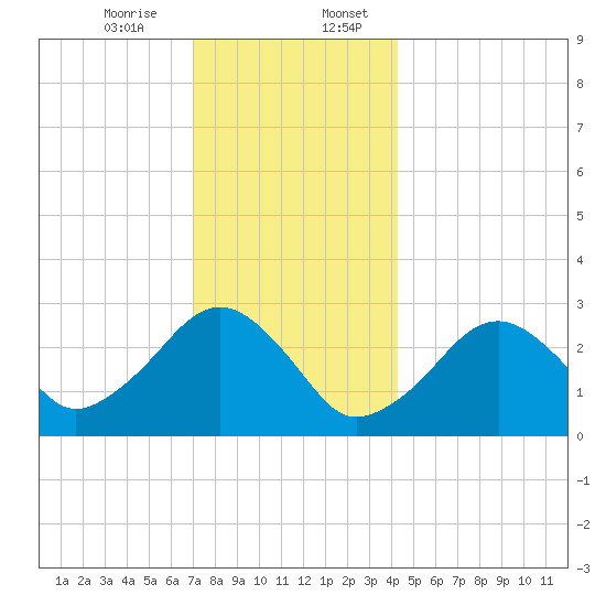 Great Point tide chart for Thursday, December 26, 2024