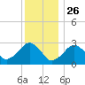Great Point tide chart for Thursday, December 26, 2024