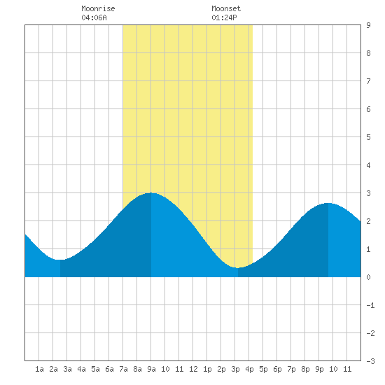 Great Point tide chart for Friday, December 27, 2024