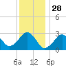 Great Point tide chart for Saturday, December 28, 2024