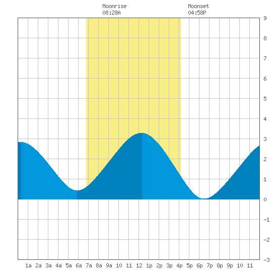 Great Point tide chart for Monday, December 2, 2024