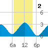 Great Point tide chart for Monday, December 2, 2024