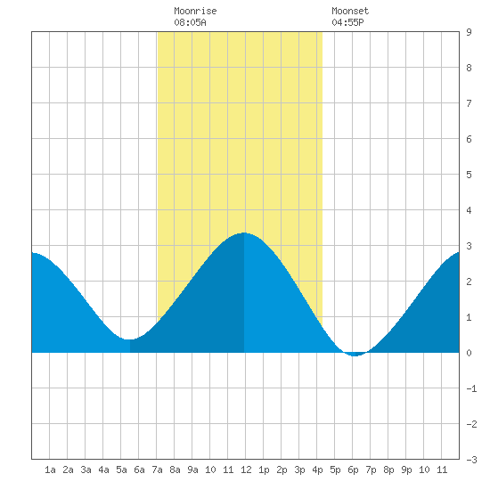 Great Point tide chart for Tuesday, December 31, 2024