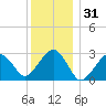 Great Point tide chart for Tuesday, December 31, 2024