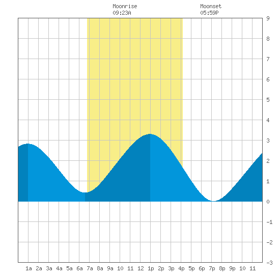 Great Point tide chart for Tuesday, December 3, 2024