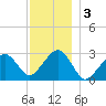 Great Point tide chart for Tuesday, December 3, 2024