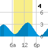 Great Point tide chart for Wednesday, December 4, 2024