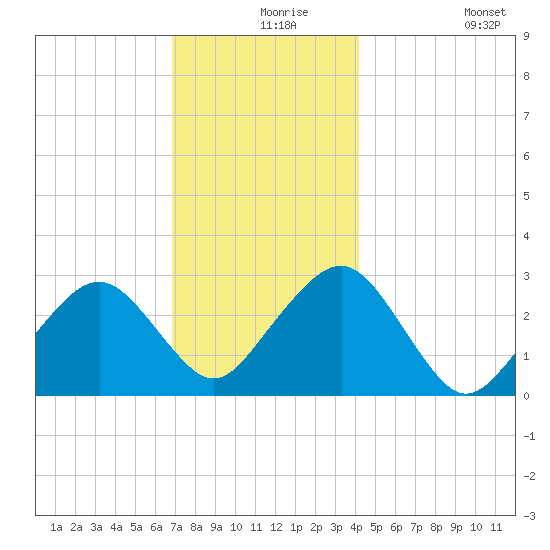 Great Point tide chart for Friday, December 6, 2024