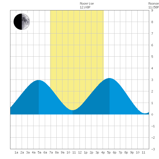 Great Point tide chart for Sunday, December 8, 2024