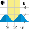 Great Point tide chart for Sunday, December 8, 2024