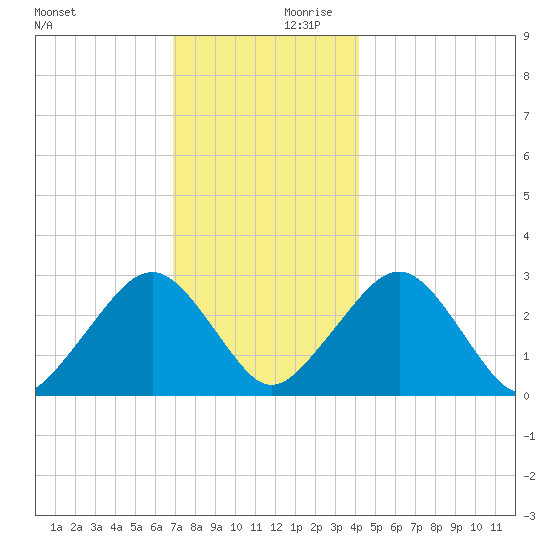 Great Point tide chart for Monday, December 9, 2024