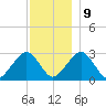 Great Point tide chart for Monday, December 9, 2024