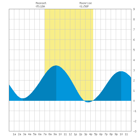 Great Point tide chart for Saturday, January 11, 2025