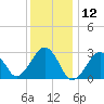 Great Point tide chart for Sunday, January 12, 2025