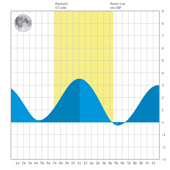 Great Point tide chart for Monday, January 13, 2025