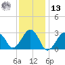 Great Point tide chart for Monday, January 13, 2025