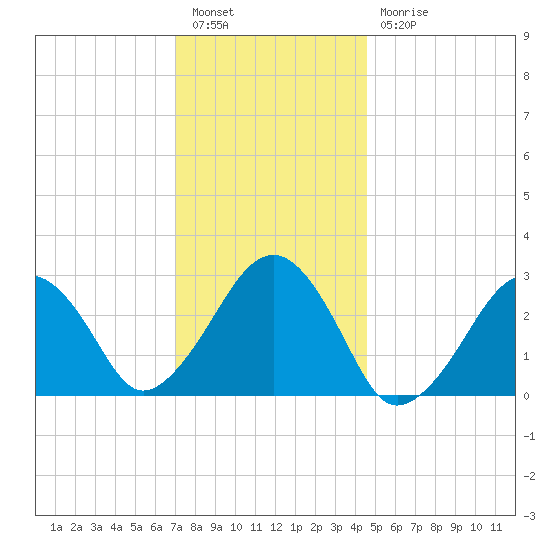 Great Point tide chart for Tuesday, January 14, 2025