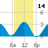 Great Point tide chart for Tuesday, January 14, 2025