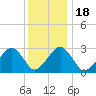 Great Point tide chart for Saturday, January 18, 2025