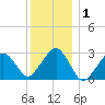 Great Point tide chart for Wednesday, January 1, 2025