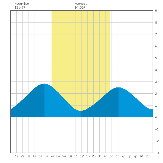 Great Point tide chart for Wednesday, January 22, 2025