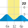 Great Point tide chart for Wednesday, January 22, 2025