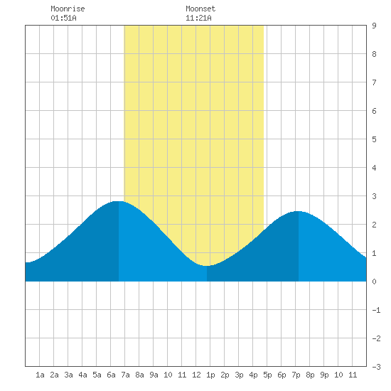 Great Point tide chart for Thursday, January 23, 2025