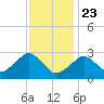 Great Point tide chart for Thursday, January 23, 2025