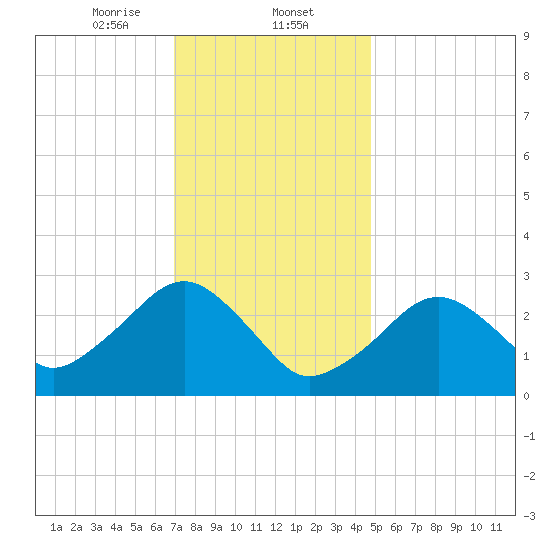 Great Point tide chart for Friday, January 24, 2025