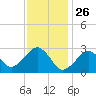 Great Point tide chart for Sunday, January 26, 2025
