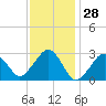 Great Point tide chart for Tuesday, January 28, 2025